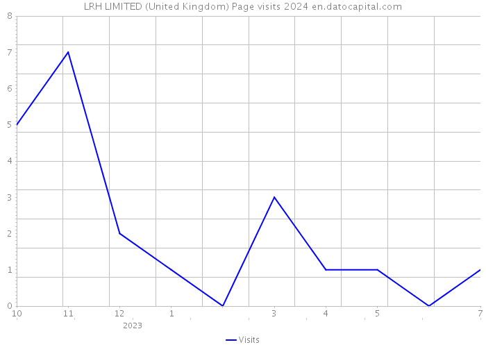 LRH LIMITED (United Kingdom) Page visits 2024 