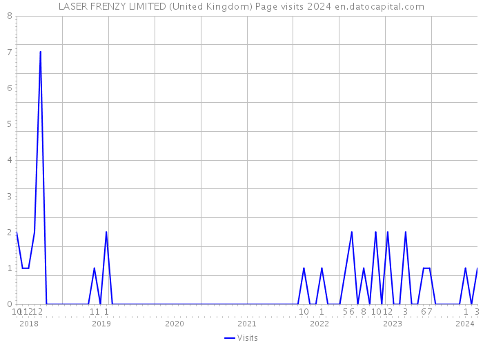 LASER FRENZY LIMITED (United Kingdom) Page visits 2024 