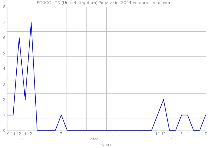 BORGO LTD (United Kingdom) Page visits 2024 