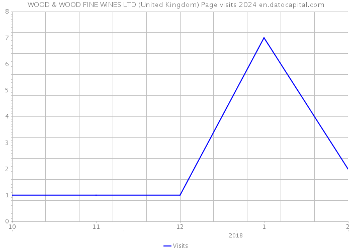 WOOD & WOOD FINE WINES LTD (United Kingdom) Page visits 2024 