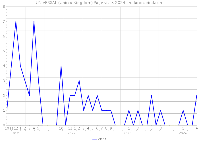 UNIVERSAL (United Kingdom) Page visits 2024 