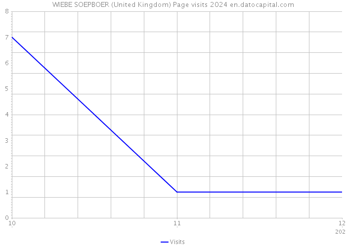 WIEBE SOEPBOER (United Kingdom) Page visits 2024 