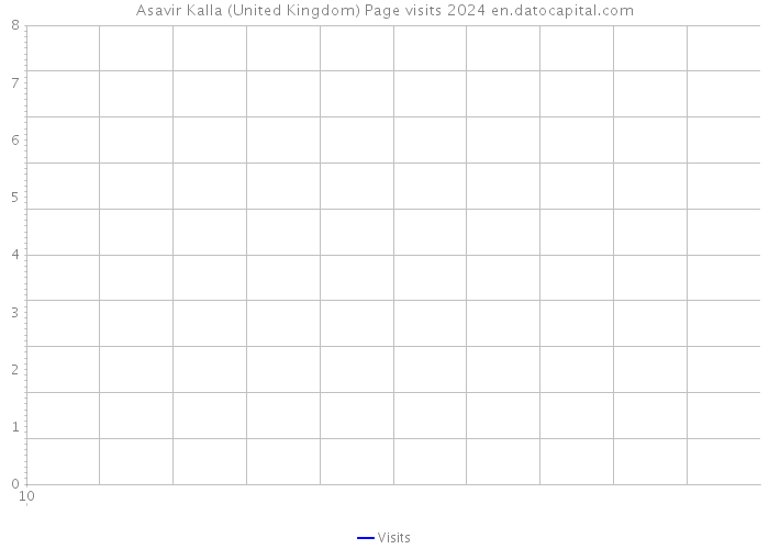 Asavir Kalla (United Kingdom) Page visits 2024 