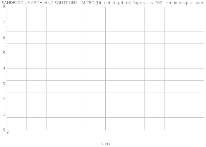 SANDERSON'S ARCHIVING SOLUTIONS LIMITED (United Kingdom) Page visits 2024 