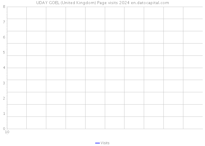 UDAY GOEL (United Kingdom) Page visits 2024 