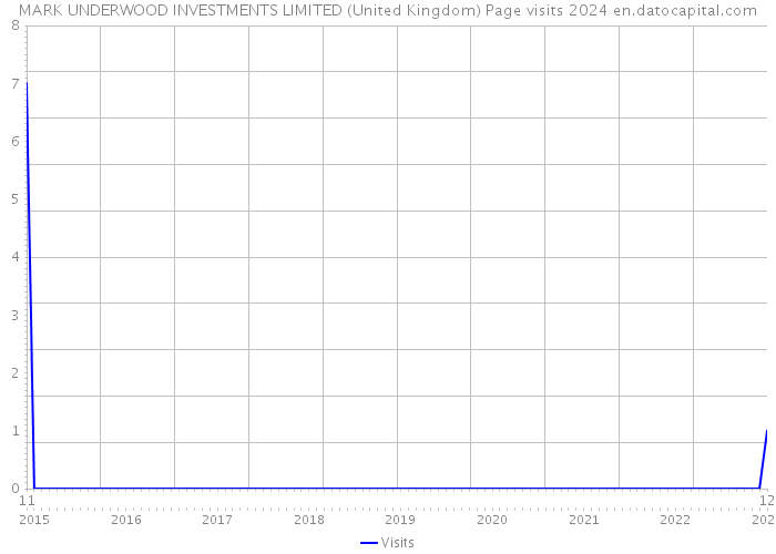 MARK UNDERWOOD INVESTMENTS LIMITED (United Kingdom) Page visits 2024 