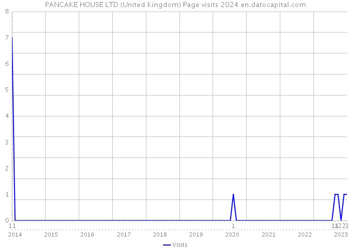 PANCAKE HOUSE LTD (United Kingdom) Page visits 2024 