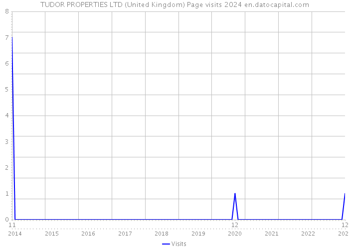 TUDOR PROPERTIES LTD (United Kingdom) Page visits 2024 