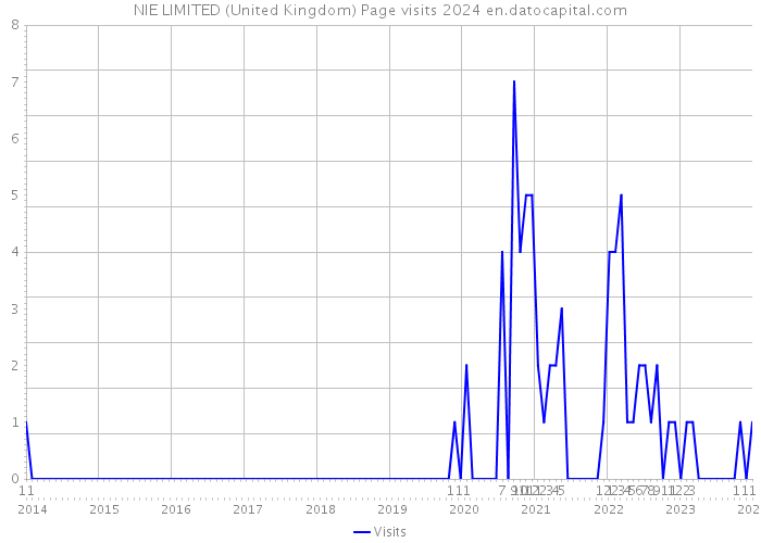 NIE LIMITED (United Kingdom) Page visits 2024 
