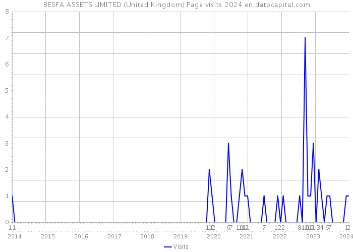 BESFA ASSETS LIMITED (United Kingdom) Page visits 2024 