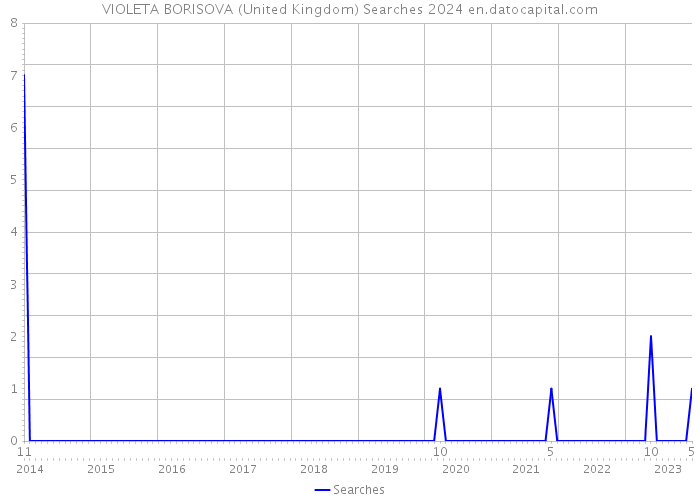 VIOLETA BORISOVA (United Kingdom) Searches 2024 