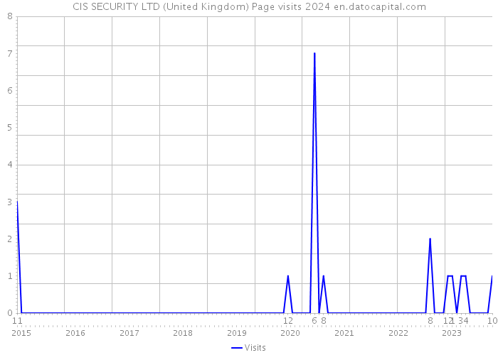 CIS SECURITY LTD (United Kingdom) Page visits 2024 