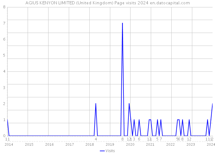 AGIUS KENYON LIMITED (United Kingdom) Page visits 2024 