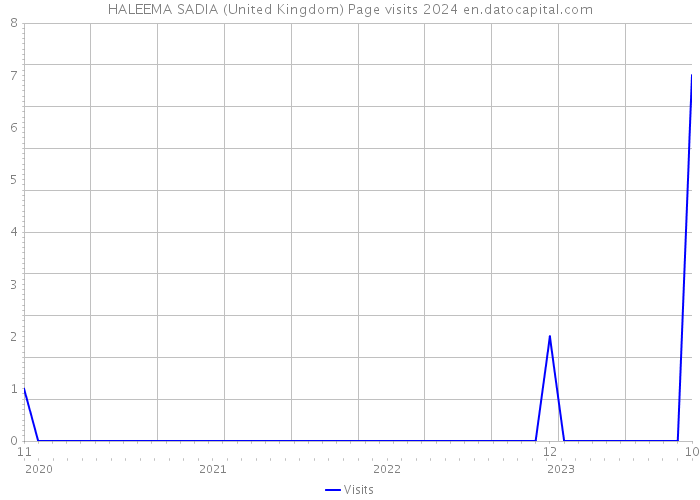 HALEEMA SADIA (United Kingdom) Page visits 2024 