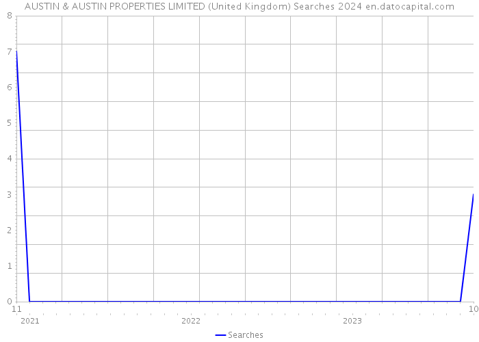 AUSTIN & AUSTIN PROPERTIES LIMITED (United Kingdom) Searches 2024 