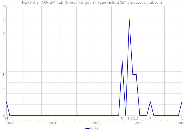 NEAT & SHARP LIMITED (United Kingdom) Page visits 2024 
