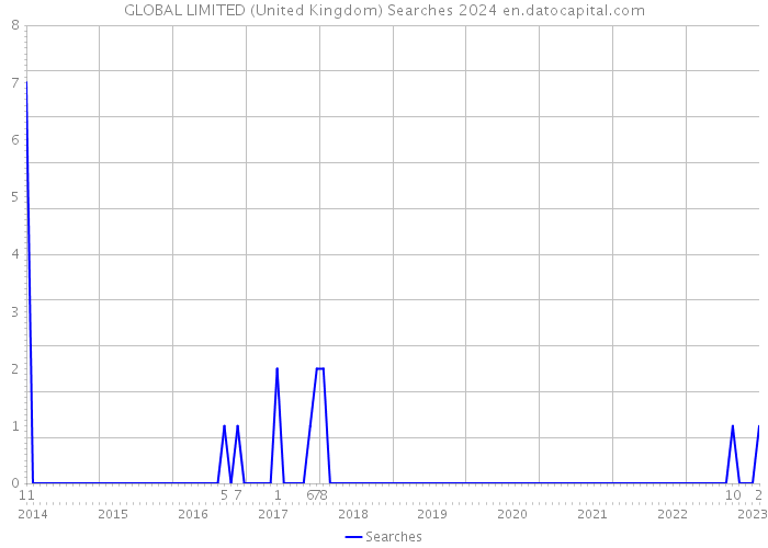 GLOBAL LIMITED (United Kingdom) Searches 2024 