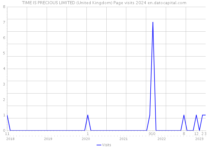 TIME IS PRECIOUS LIMITED (United Kingdom) Page visits 2024 