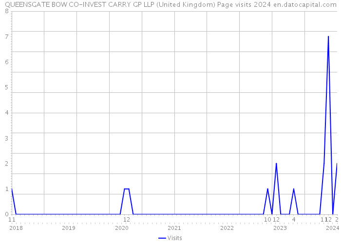 QUEENSGATE BOW CO-INVEST CARRY GP LLP (United Kingdom) Page visits 2024 