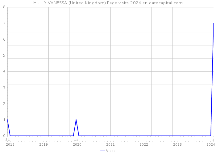 HULLY VANESSA (United Kingdom) Page visits 2024 