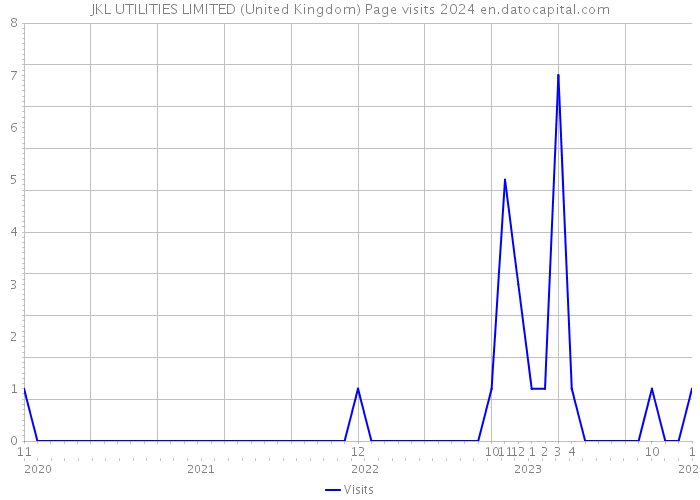 JKL UTILITIES LIMITED (United Kingdom) Page visits 2024 