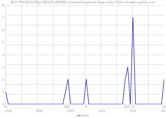 BOX TRADE INTELLIGENCE LIMITED (United Kingdom) Page visits 2024 