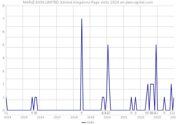 MAPLE AION LIMITED (United Kingdom) Page visits 2024 