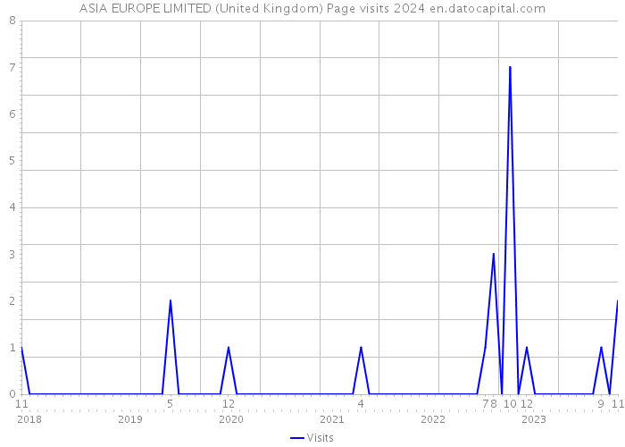 ASIA EUROPE LIMITED (United Kingdom) Page visits 2024 