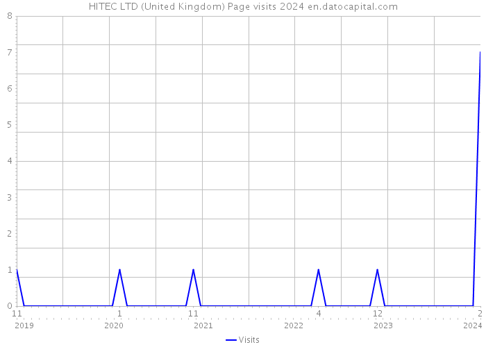 HITEC LTD (United Kingdom) Page visits 2024 