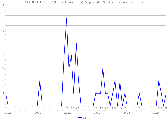 SOCIETE LIMITED (United Kingdom) Page visits 2024 