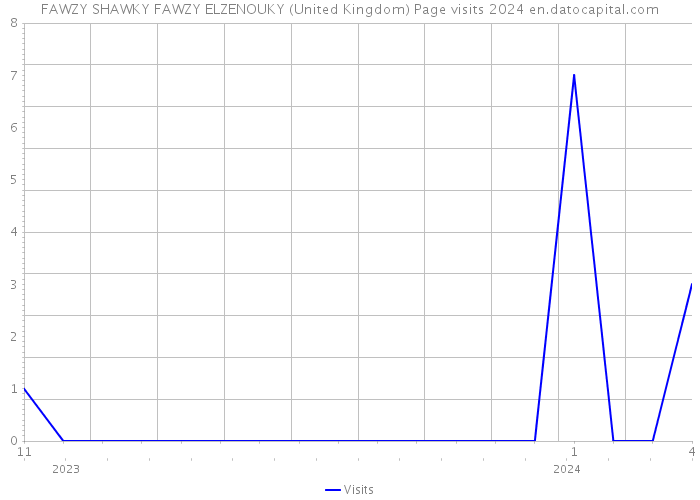 FAWZY SHAWKY FAWZY ELZENOUKY (United Kingdom) Page visits 2024 