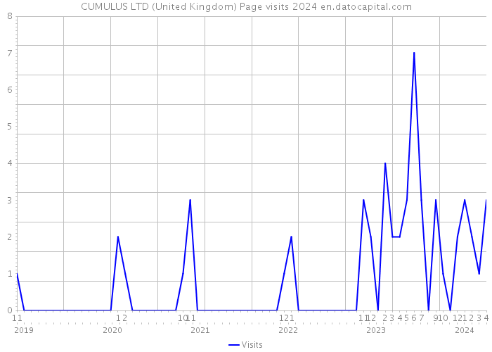 CUMULUS LTD (United Kingdom) Page visits 2024 