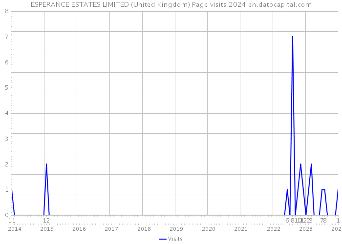 ESPERANCE ESTATES LIMITED (United Kingdom) Page visits 2024 