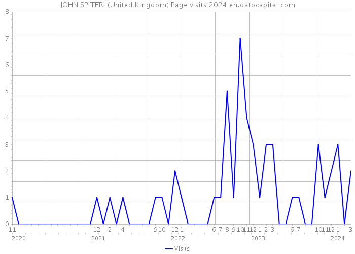 JOHN SPITERI (United Kingdom) Page visits 2024 
