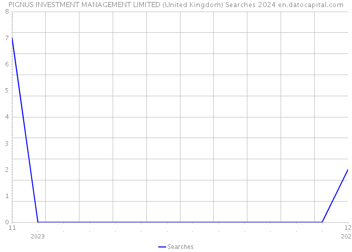 PIGNUS INVESTMENT MANAGEMENT LIMITED (United Kingdom) Searches 2024 