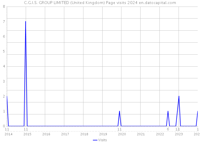 C.G.I.S. GROUP LIMITED (United Kingdom) Page visits 2024 