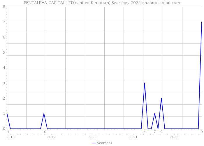 PENTALPHA CAPITAL LTD (United Kingdom) Searches 2024 