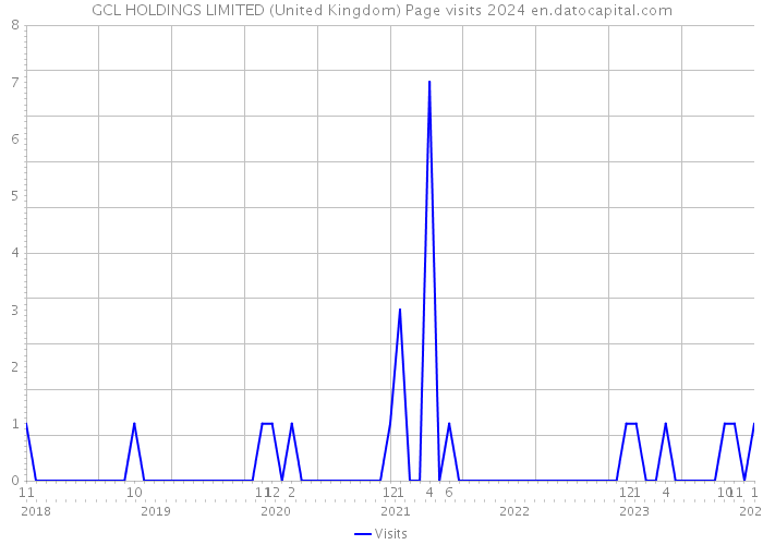 GCL HOLDINGS LIMITED (United Kingdom) Page visits 2024 