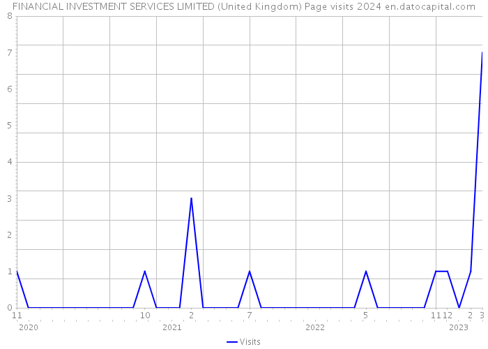 FINANCIAL INVESTMENT SERVICES LIMITED (United Kingdom) Page visits 2024 