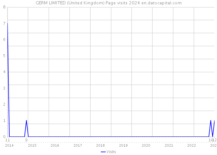 GERM LIMITED (United Kingdom) Page visits 2024 
