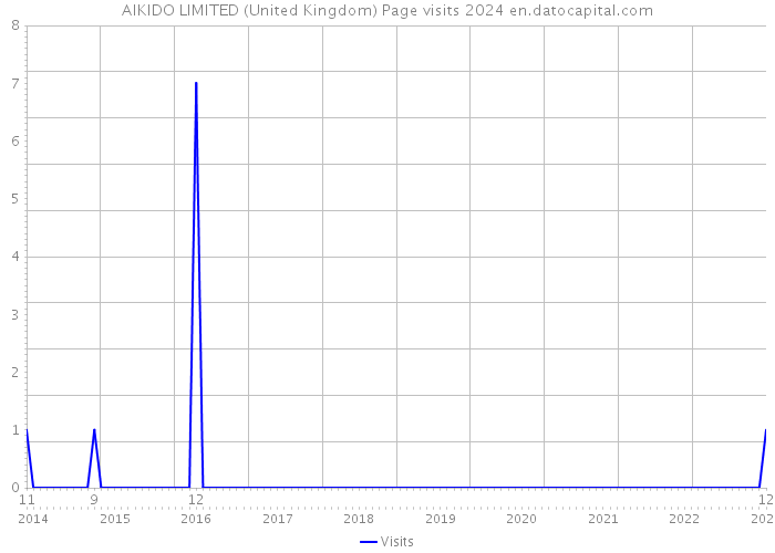 AIKIDO LIMITED (United Kingdom) Page visits 2024 