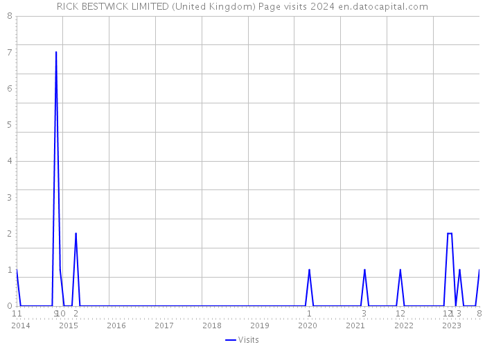 RICK BESTWICK LIMITED (United Kingdom) Page visits 2024 