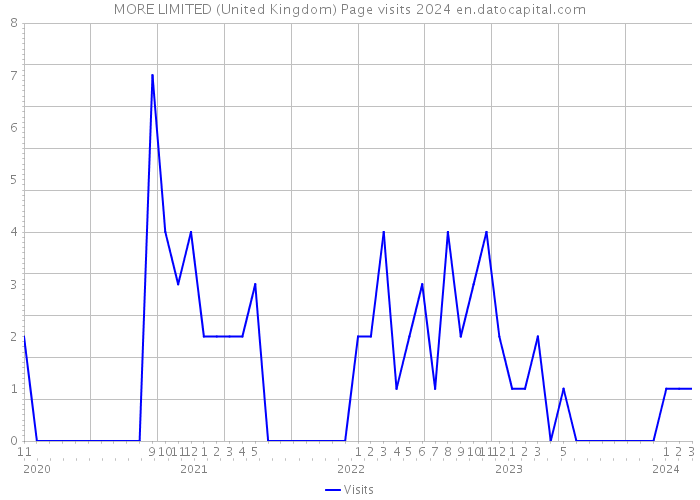 MORE LIMITED (United Kingdom) Page visits 2024 
