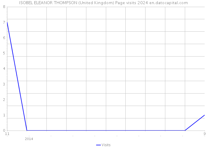 ISOBEL ELEANOR THOMPSON (United Kingdom) Page visits 2024 