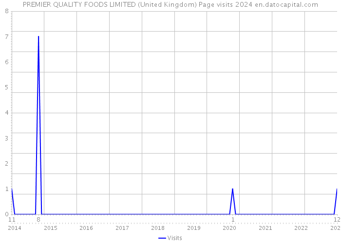 PREMIER QUALITY FOODS LIMITED (United Kingdom) Page visits 2024 