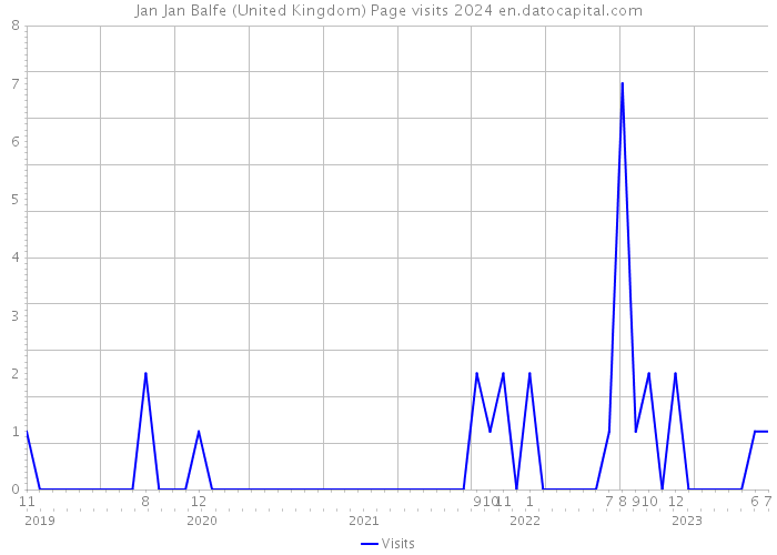 Jan Jan Balfe (United Kingdom) Page visits 2024 