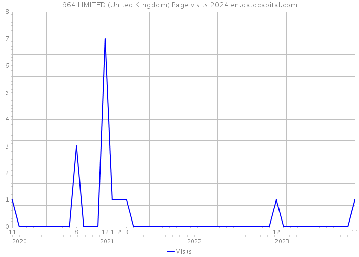 964 LIMITED (United Kingdom) Page visits 2024 