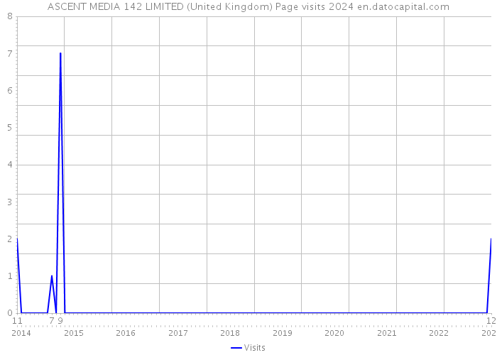 ASCENT MEDIA 142 LIMITED (United Kingdom) Page visits 2024 