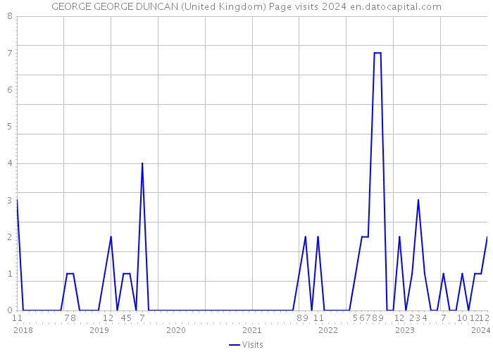 GEORGE GEORGE DUNCAN (United Kingdom) Page visits 2024 