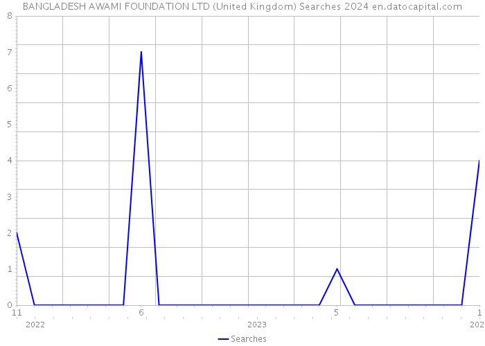 BANGLADESH AWAMI FOUNDATION LTD (United Kingdom) Searches 2024 